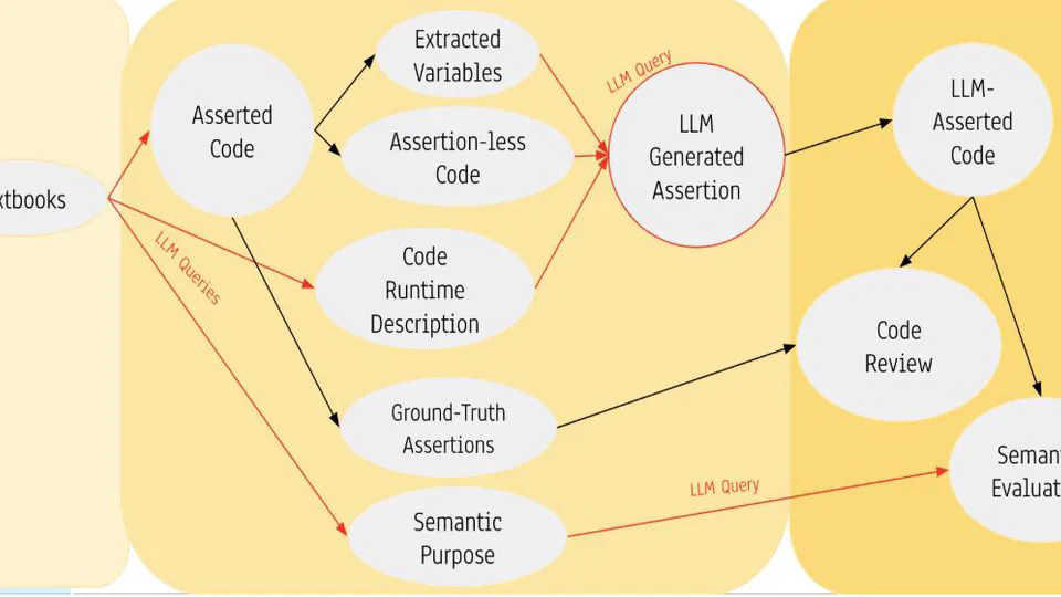 A Dataset for Benchmarking for Large Language Model-Generated Software Assertions